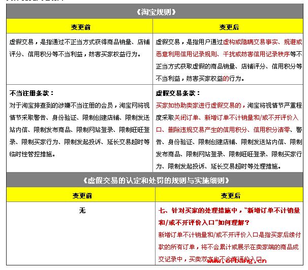淘寶《虛假交易》條款變更公示
