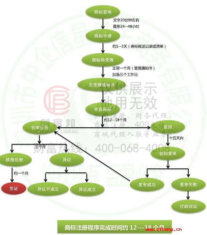 商標注冊的流程