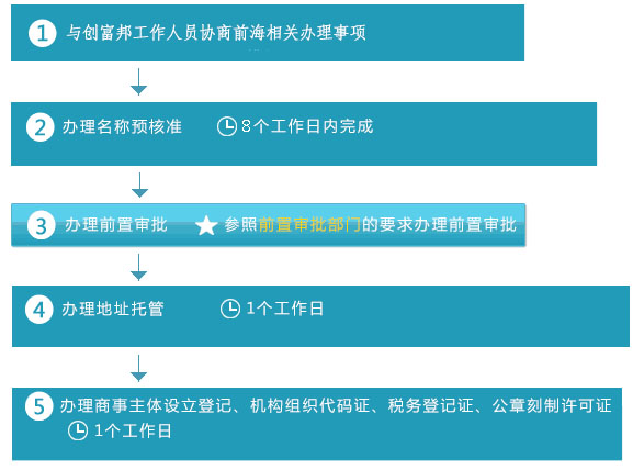 前海公司注冊流程圖