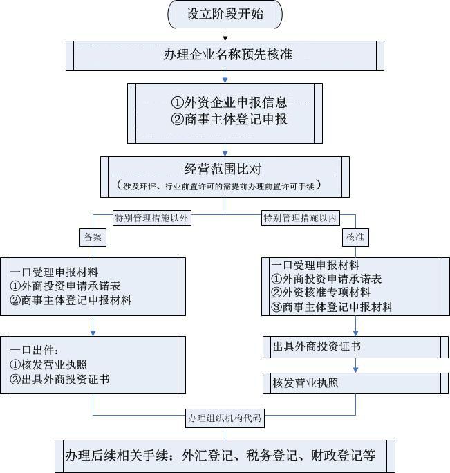 港企設立前海公司流程