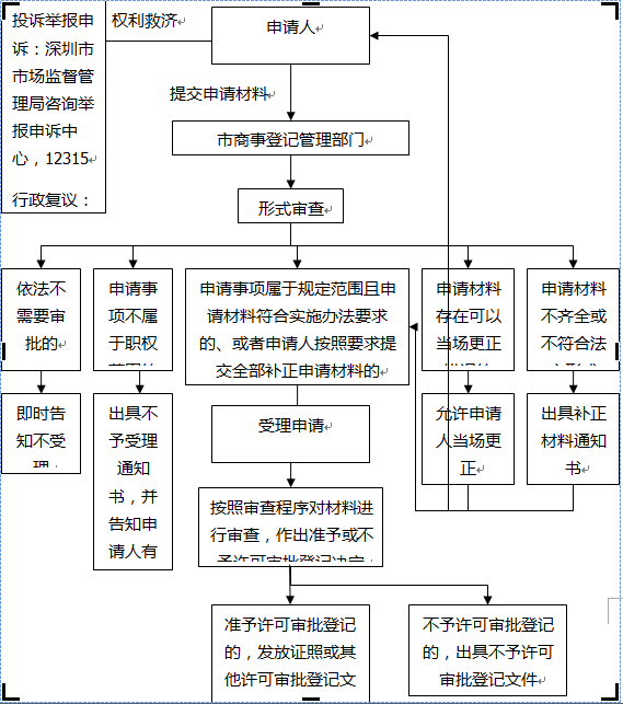 行政職權事項外部流程圖