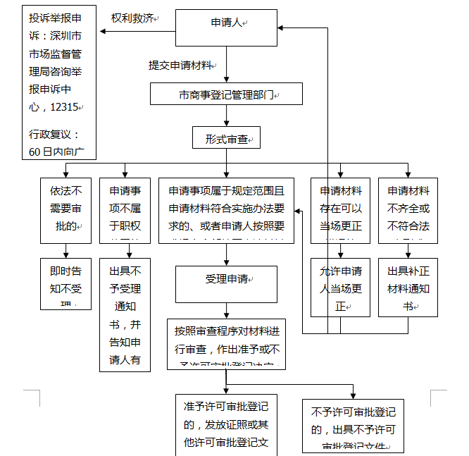 行政職權(quán)事項(xiàng)外部流程圖
