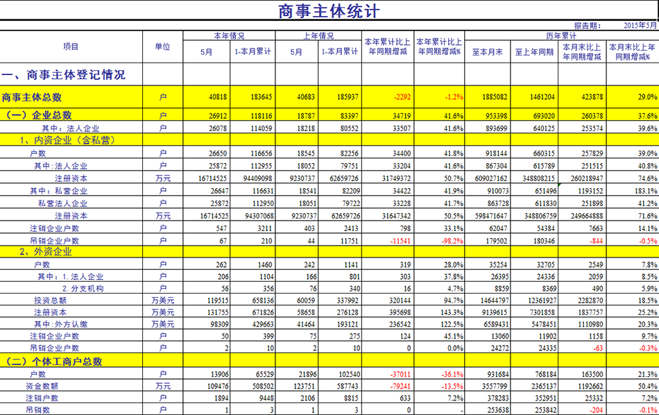 2015年5月深圳商事登記最新列表清單