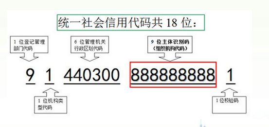 18位統(tǒng)一社會(huì)信用代碼圖解