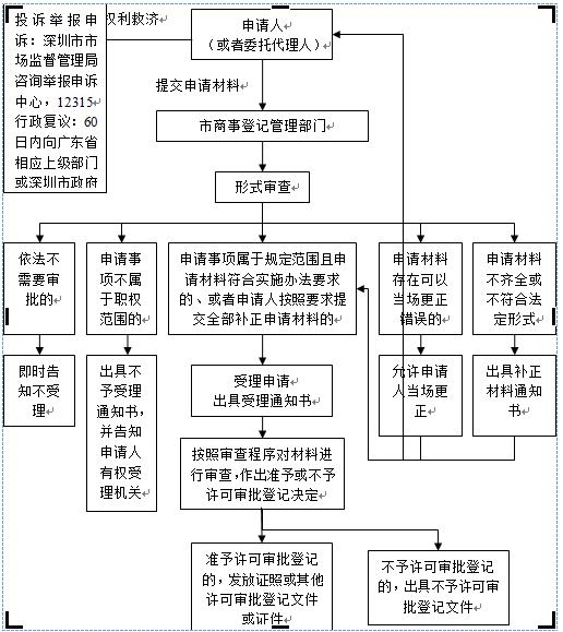 深圳股份有限公司注冊流程圖解