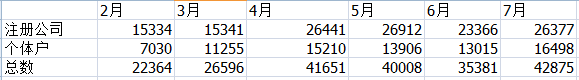 15年深圳新注冊(cè)公司個(gè)體戶統(tǒng)計(jì)表