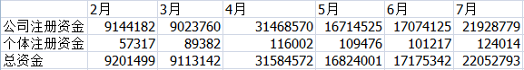 15年深圳新注冊(cè)公司個(gè)體戶注冊(cè)資金統(tǒng)計(jì)表