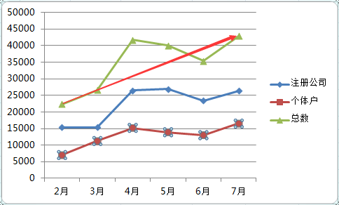 15年深圳商事主體數(shù)走勢(shì)表