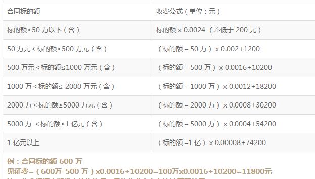 股權見證費列表