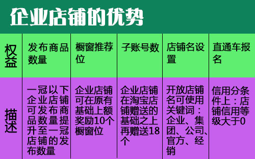 淘寶企業(yè)店鋪的優(yōu)勢(shì)