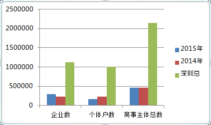 2015年年終深圳商事主體數據報表