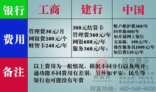 常見銀行年費列表