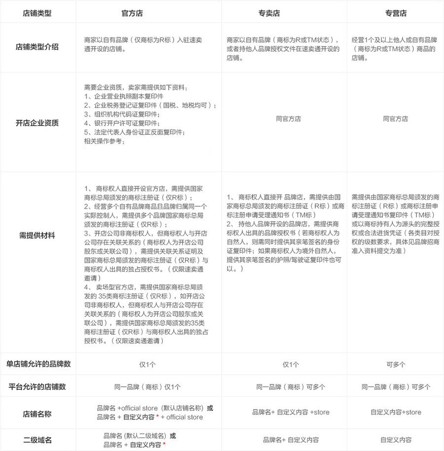 速賣通專營店、專賣店、官方店各有什么區別