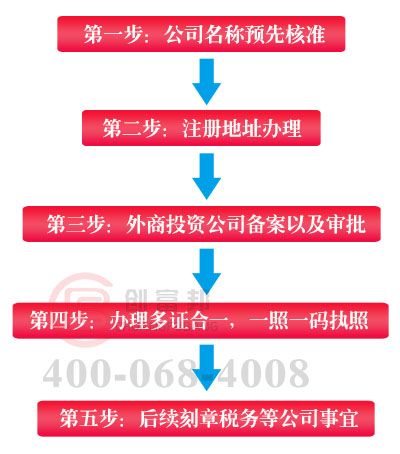 外商投資公司設(shè)立注冊(cè)流程