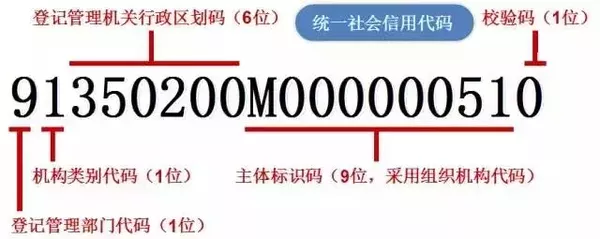 統(tǒng)一社會信用代碼的編碼規(guī)則