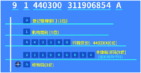 統一社會信用代碼的組成