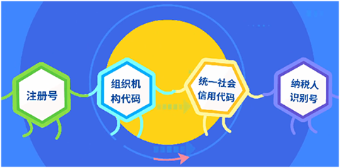 統一社會信用代碼與其他代碼共存