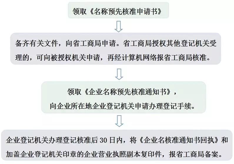 新設立企業的冠省名稱預先核準的流程