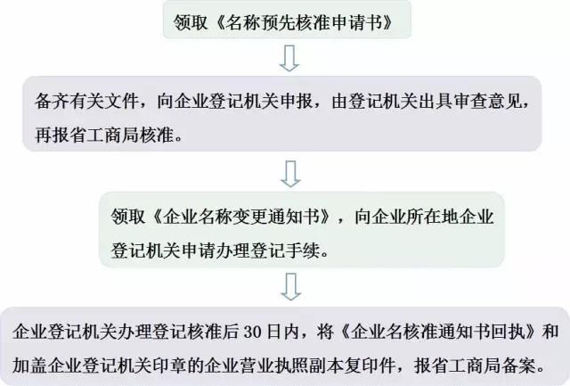 已設立企業的冠省名稱預先核準的流程