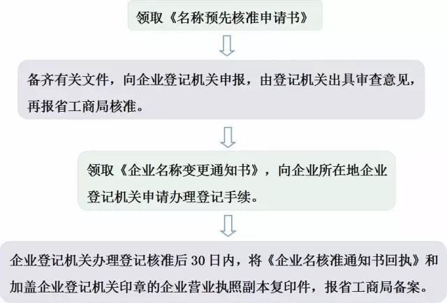 已冠省名企業名稱變更的流程