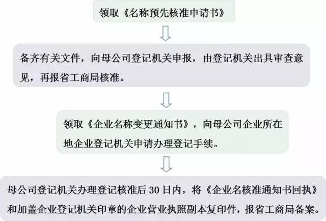 企業集團冠省名名稱預核的流程