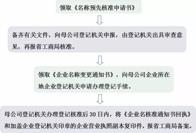 已冠省名企業集團名稱變更的流程