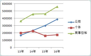 近年來(lái)深圳商事主體總數(shù)統(tǒng)計(jì)圖表